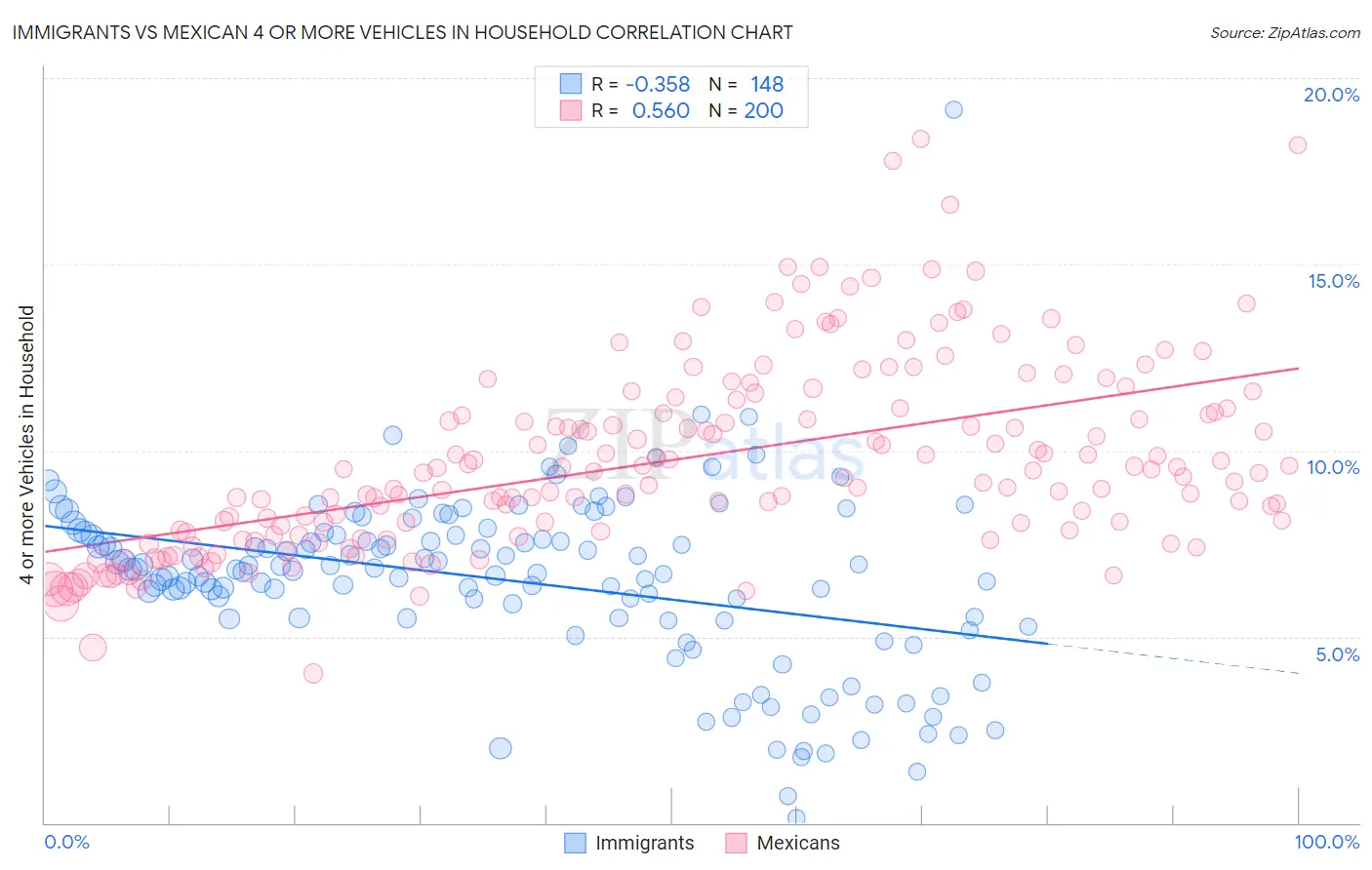 Immigrants vs Mexican 4 or more Vehicles in Household