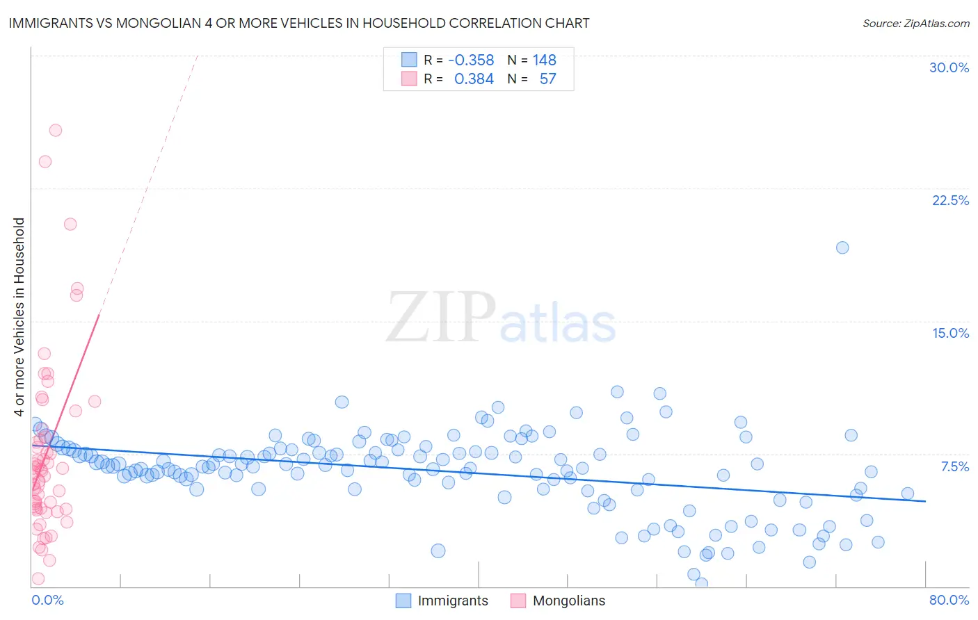 Immigrants vs Mongolian 4 or more Vehicles in Household