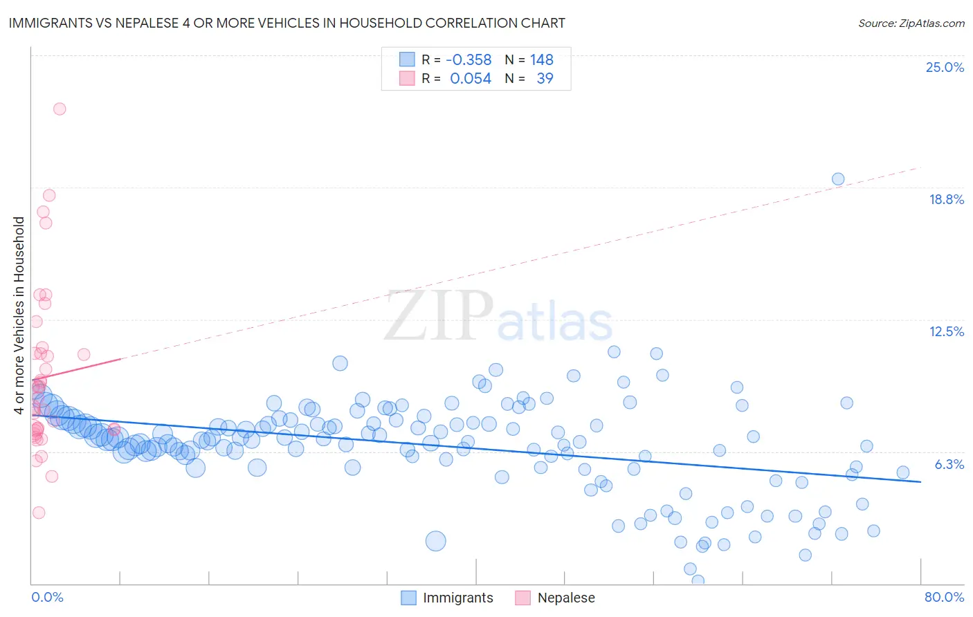 Immigrants vs Nepalese 4 or more Vehicles in Household