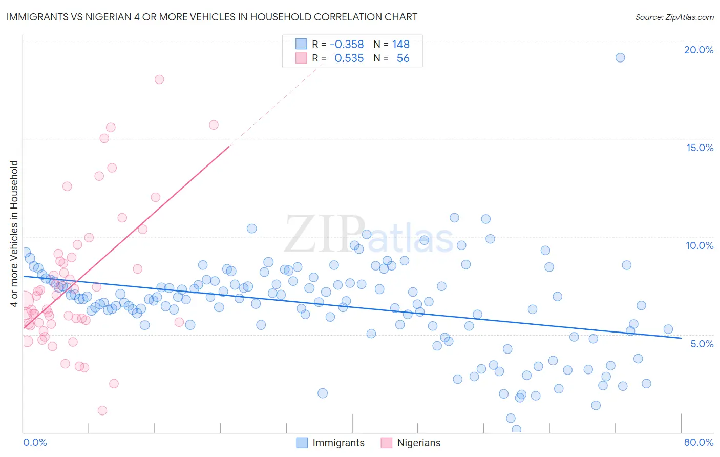 Immigrants vs Nigerian 4 or more Vehicles in Household