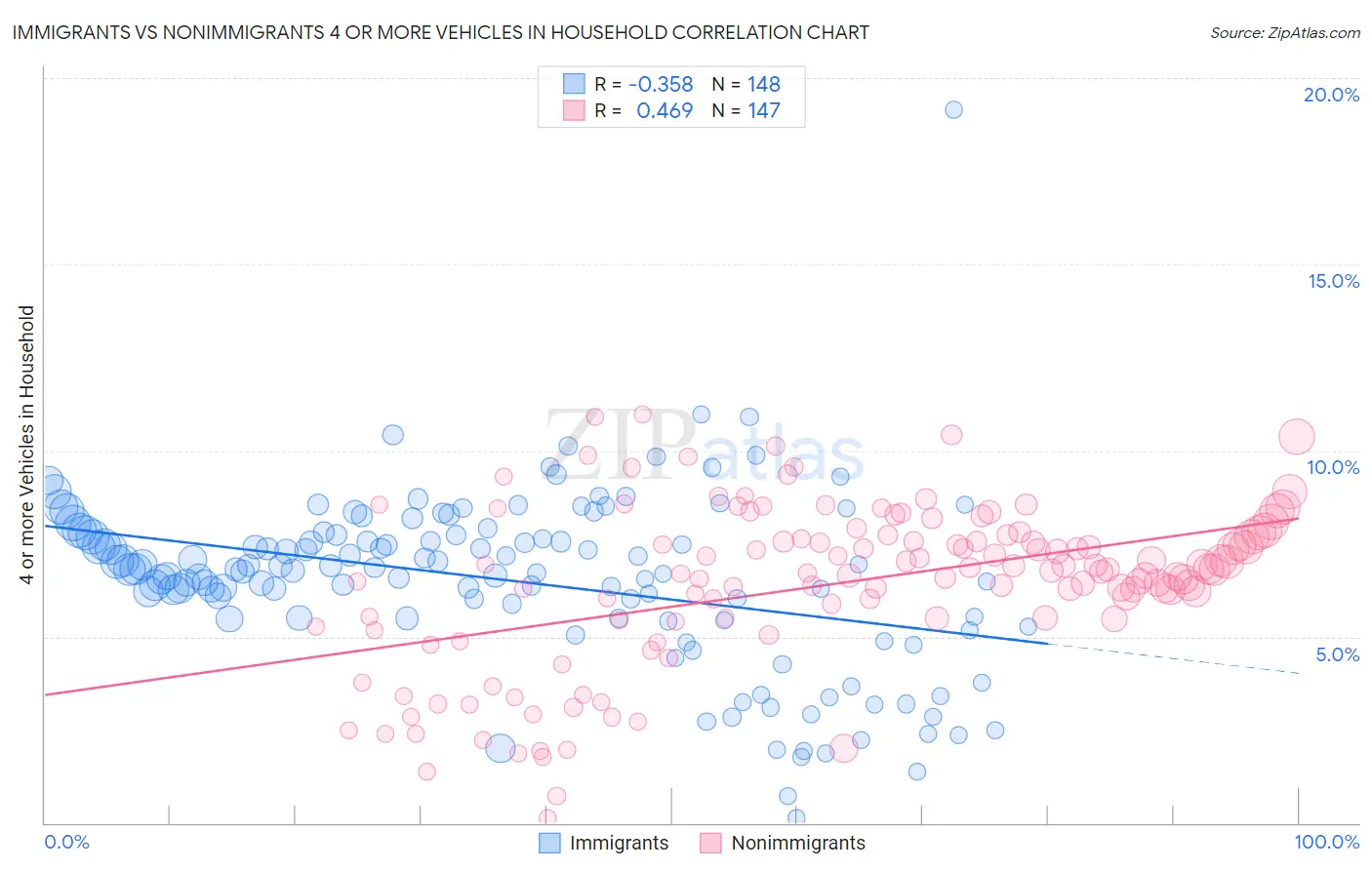 Immigrants vs Nonimmigrants 4 or more Vehicles in Household