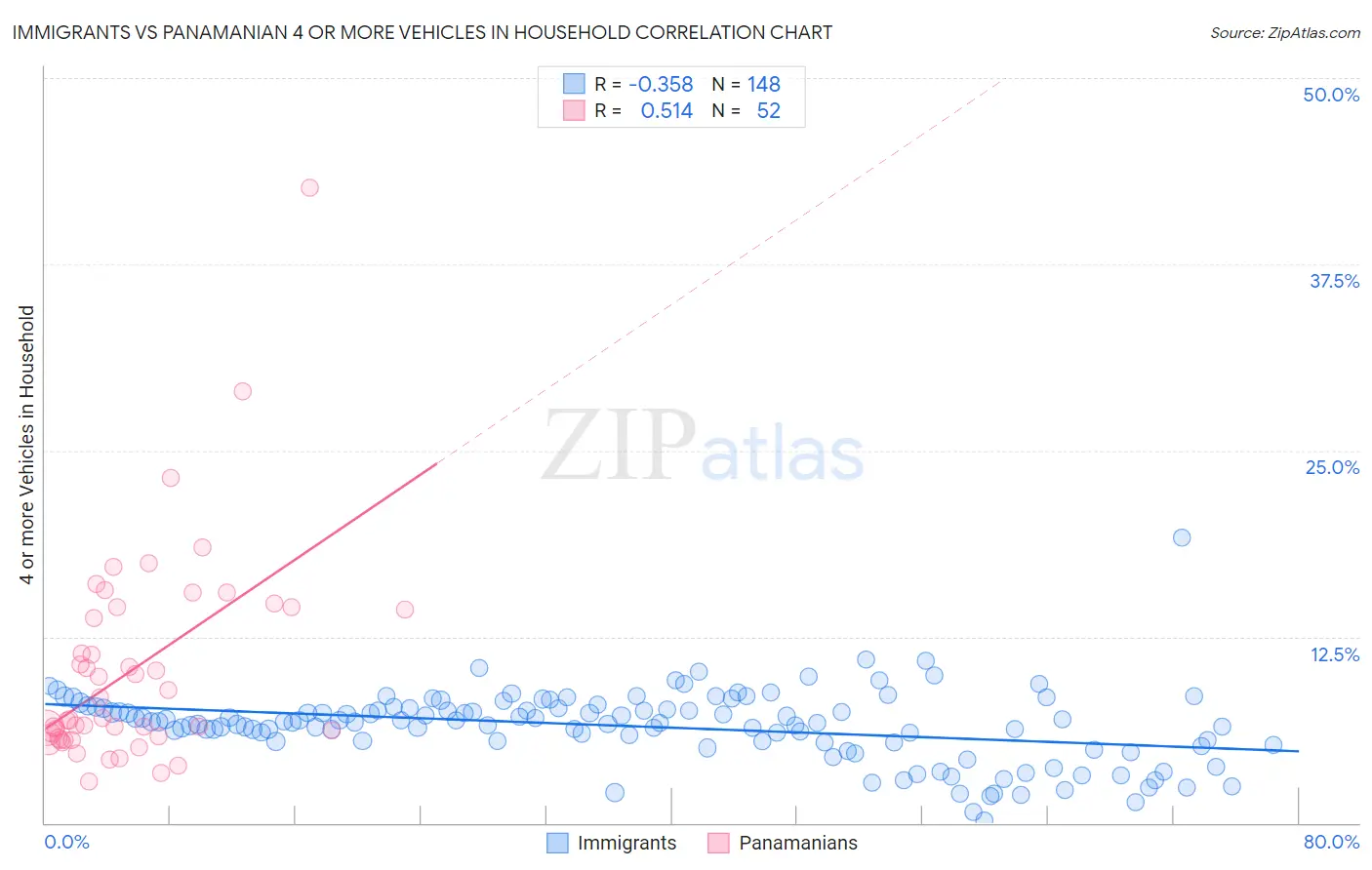 Immigrants vs Panamanian 4 or more Vehicles in Household
