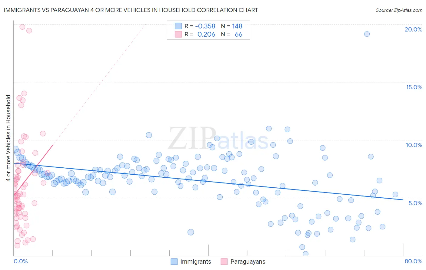 Immigrants vs Paraguayan 4 or more Vehicles in Household