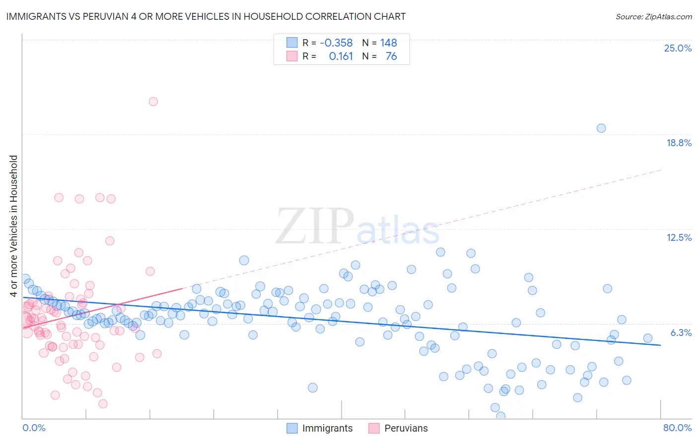 Immigrants vs Peruvian 4 or more Vehicles in Household