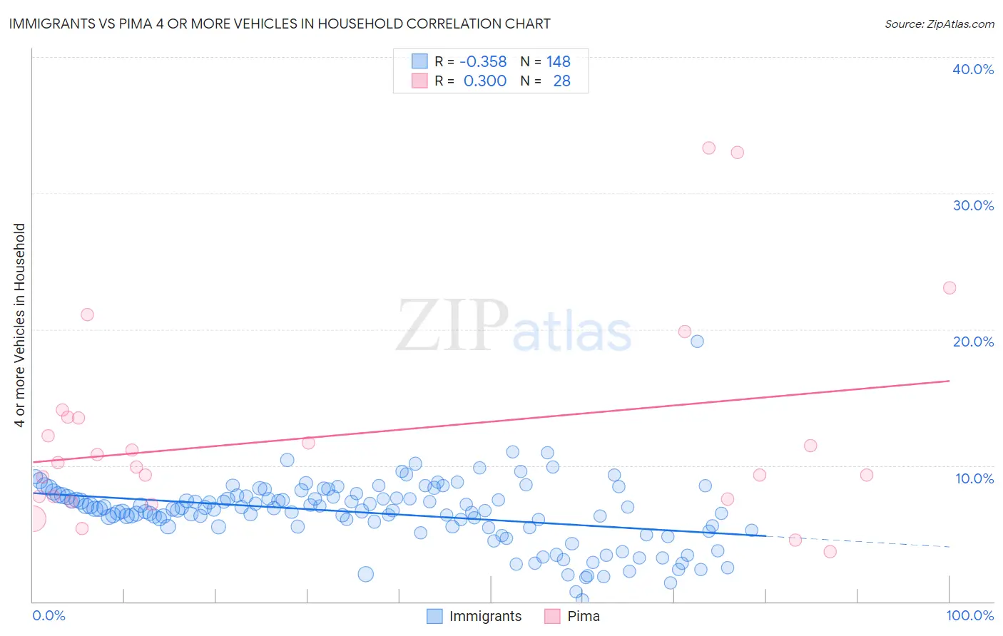 Immigrants vs Pima 4 or more Vehicles in Household