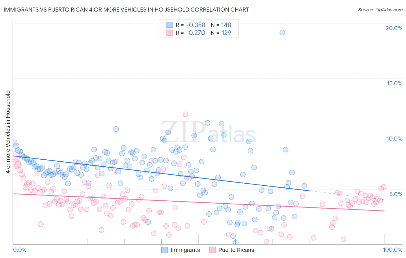 Immigrants vs Puerto Rican 4 or more Vehicles in Household