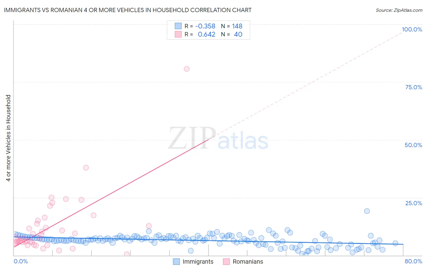 Immigrants vs Romanian 4 or more Vehicles in Household