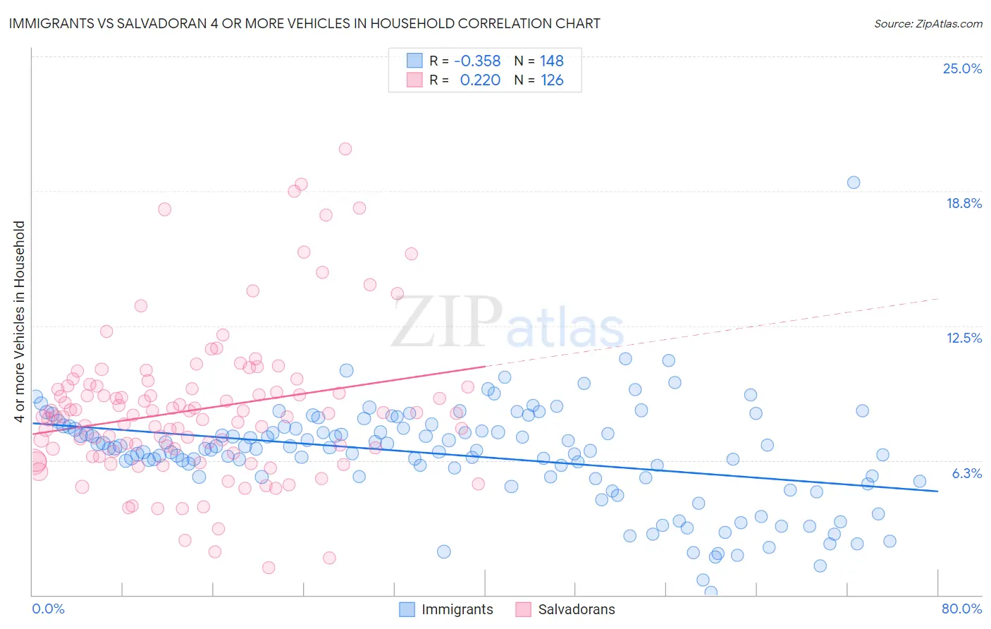 Immigrants vs Salvadoran 4 or more Vehicles in Household