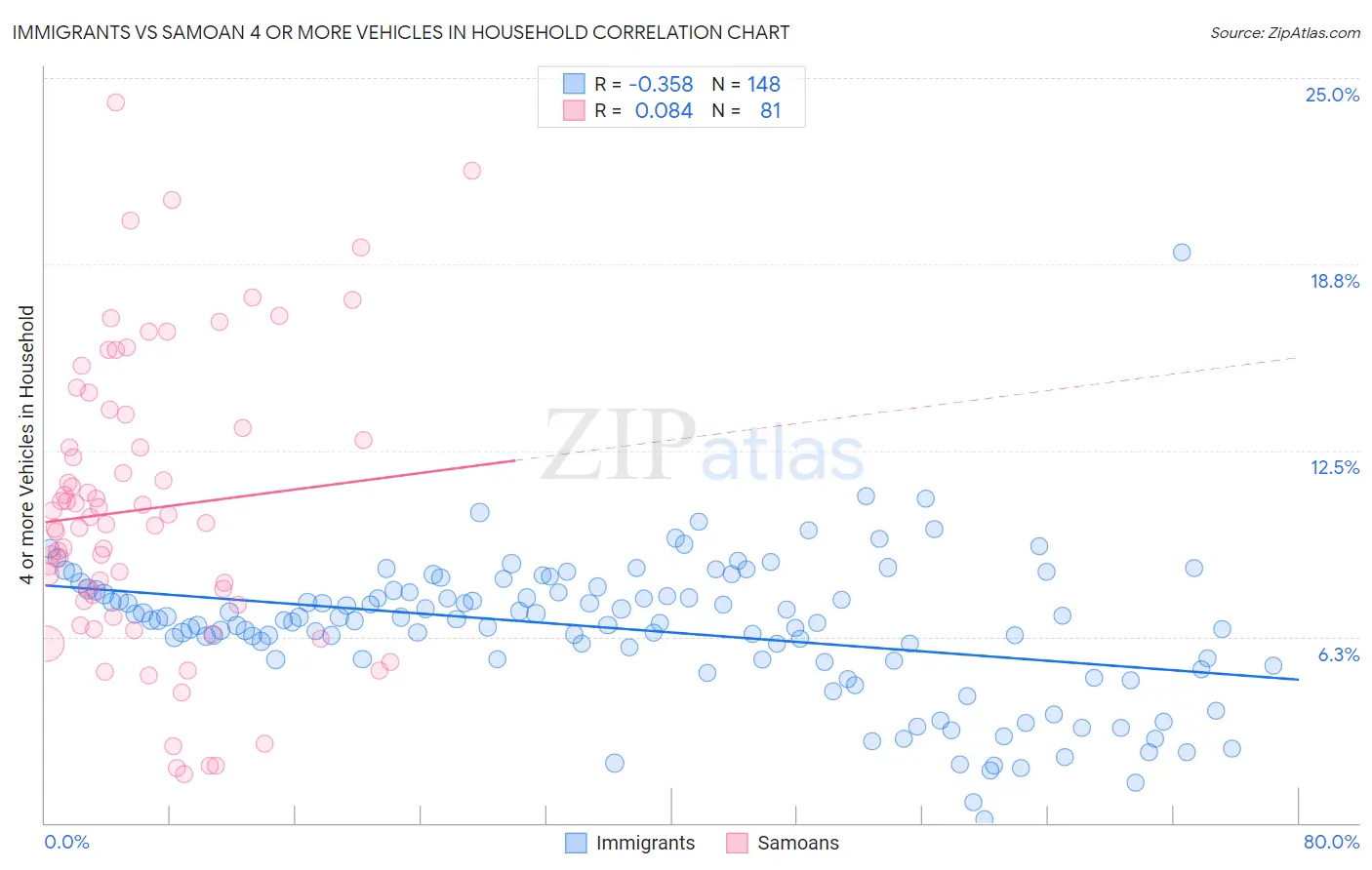 Immigrants vs Samoan 4 or more Vehicles in Household