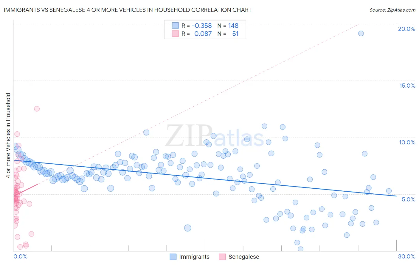 Immigrants vs Senegalese 4 or more Vehicles in Household