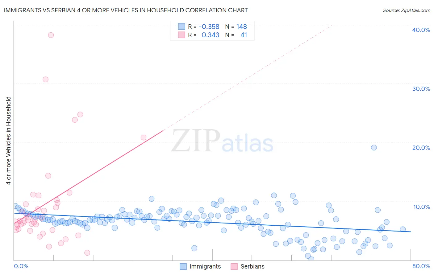 Immigrants vs Serbian 4 or more Vehicles in Household