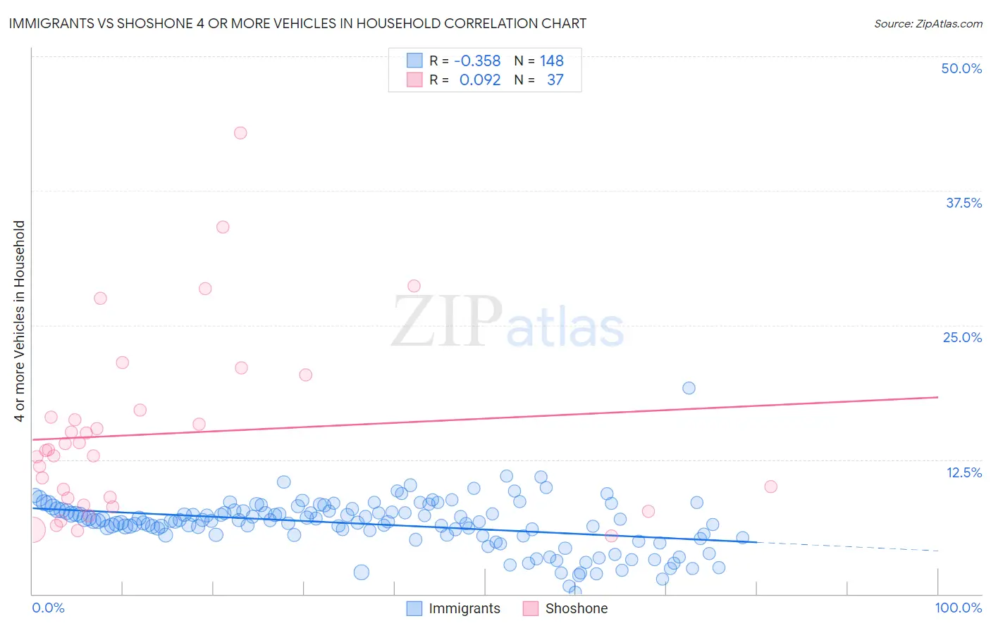 Immigrants vs Shoshone 4 or more Vehicles in Household