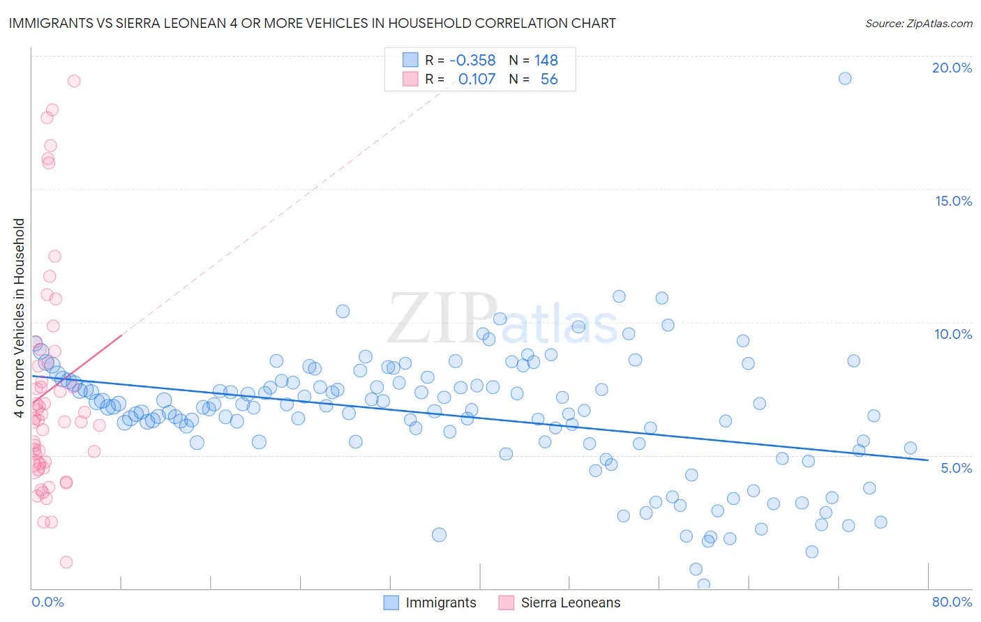 Immigrants vs Sierra Leonean 4 or more Vehicles in Household