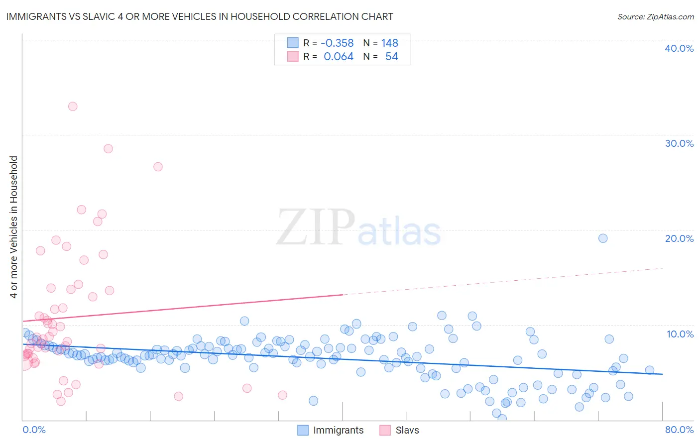 Immigrants vs Slavic 4 or more Vehicles in Household