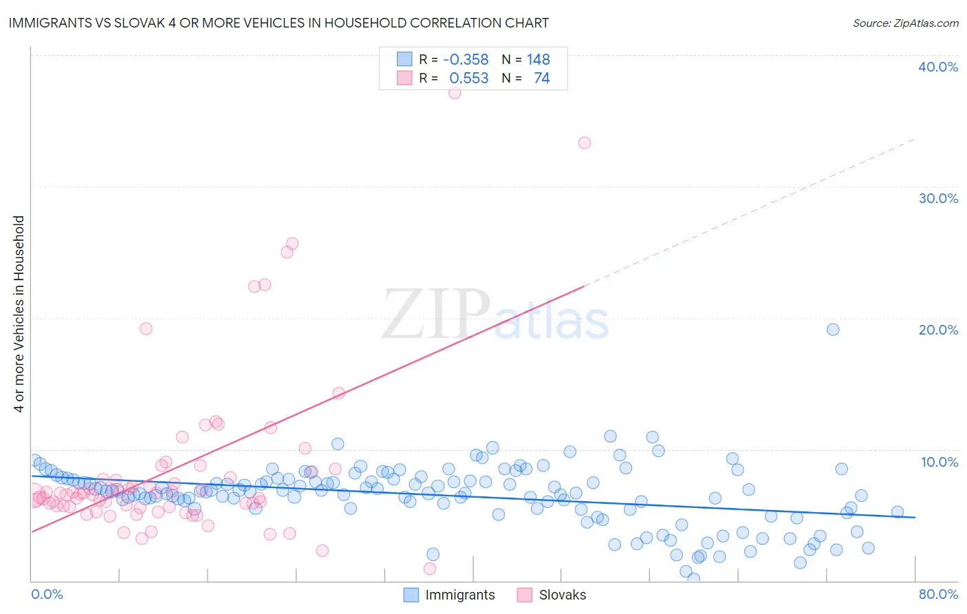 Immigrants vs Slovak 4 or more Vehicles in Household