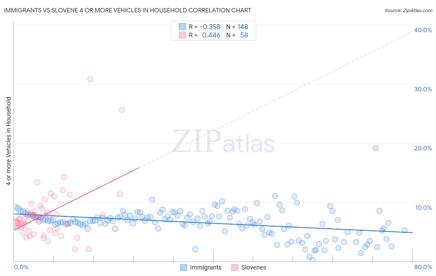Immigrants vs Slovene 4 or more Vehicles in Household
