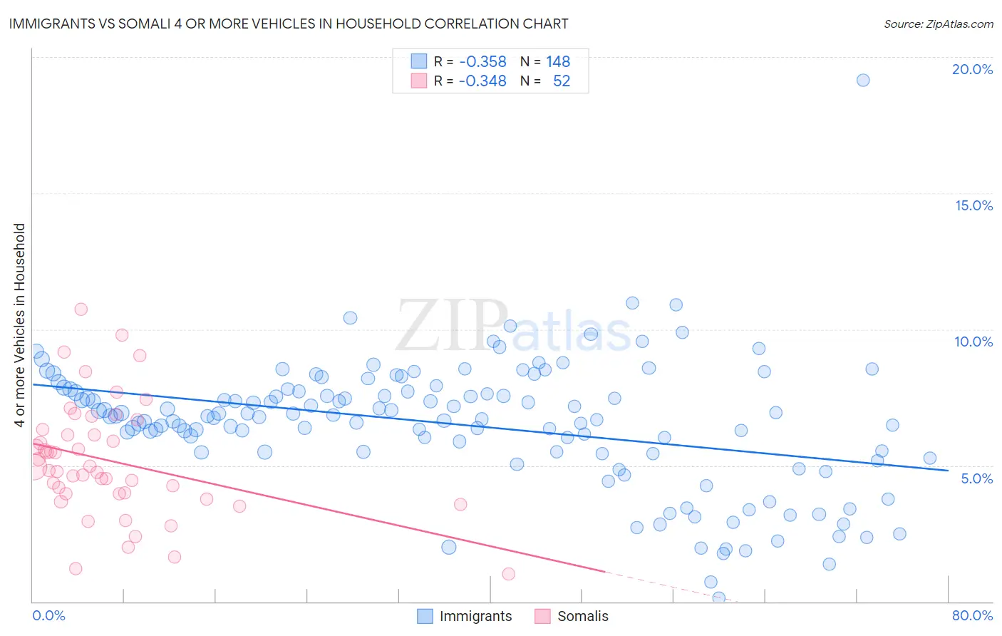 Immigrants vs Somali 4 or more Vehicles in Household