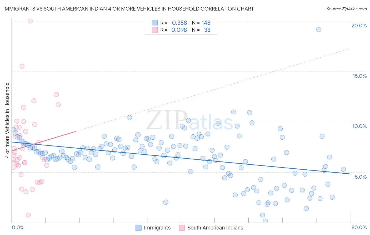 Immigrants vs South American Indian 4 or more Vehicles in Household