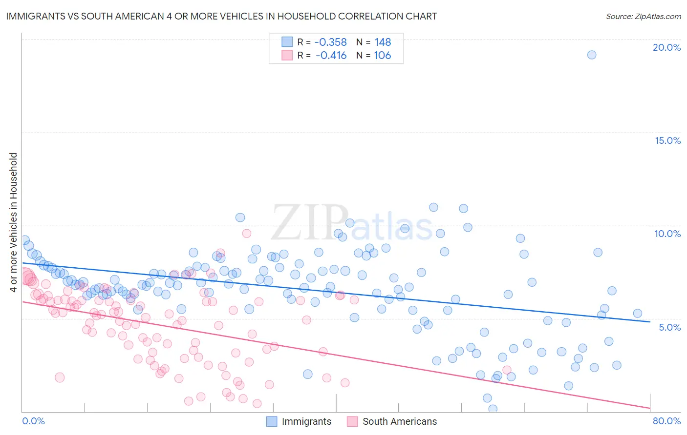 Immigrants vs South American 4 or more Vehicles in Household
