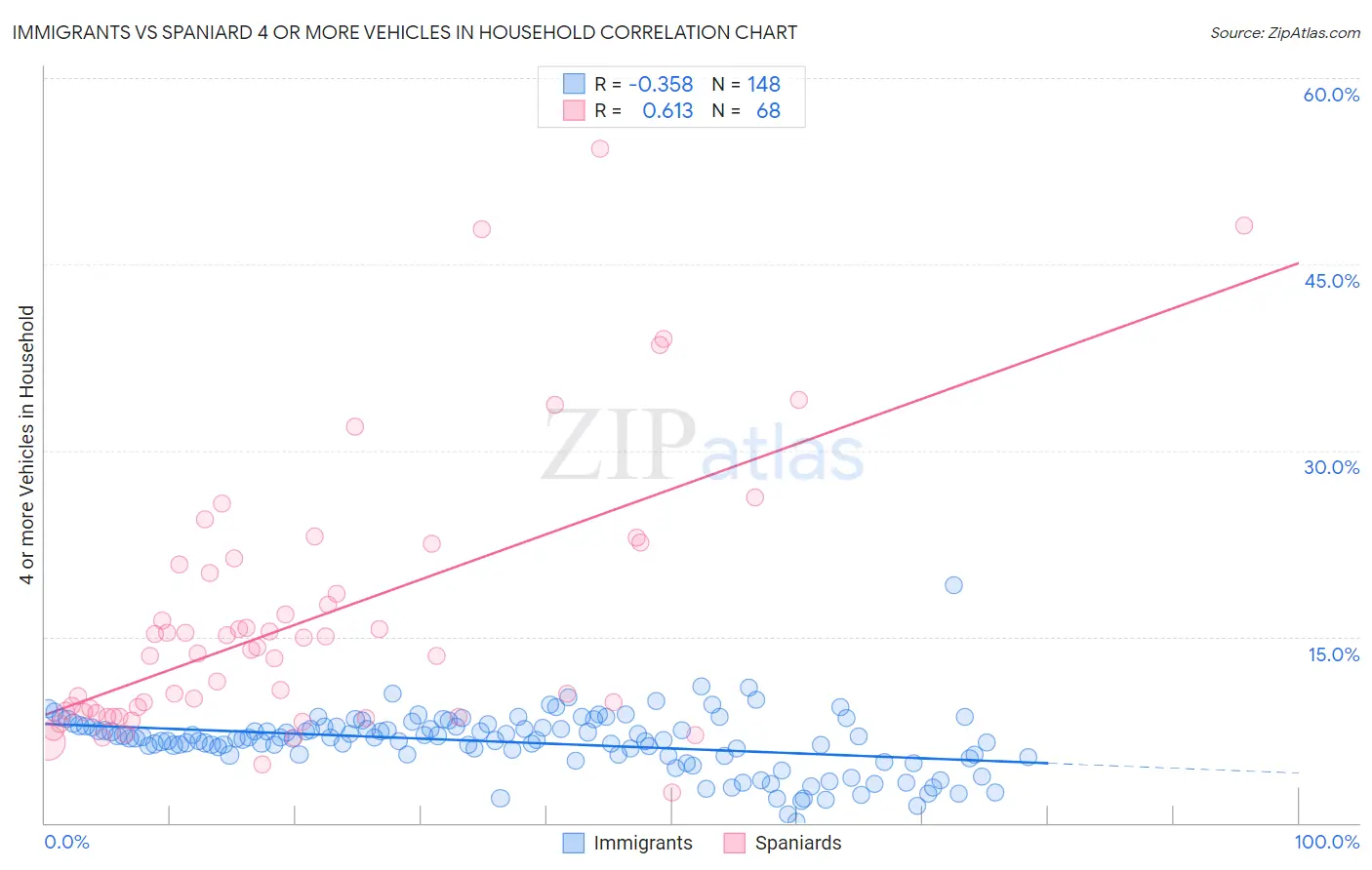 Immigrants vs Spaniard 4 or more Vehicles in Household