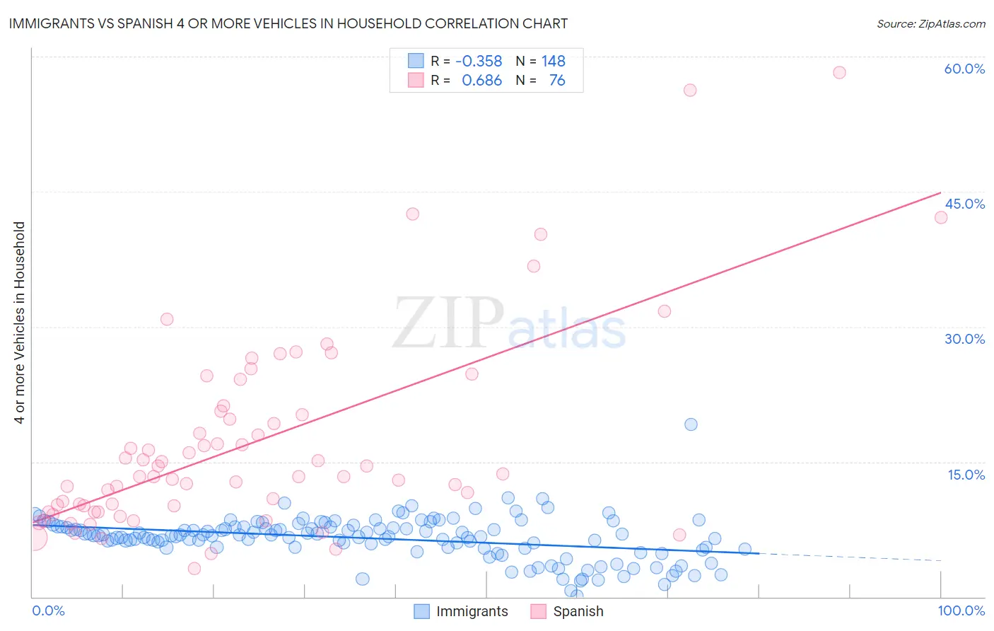 Immigrants vs Spanish 4 or more Vehicles in Household