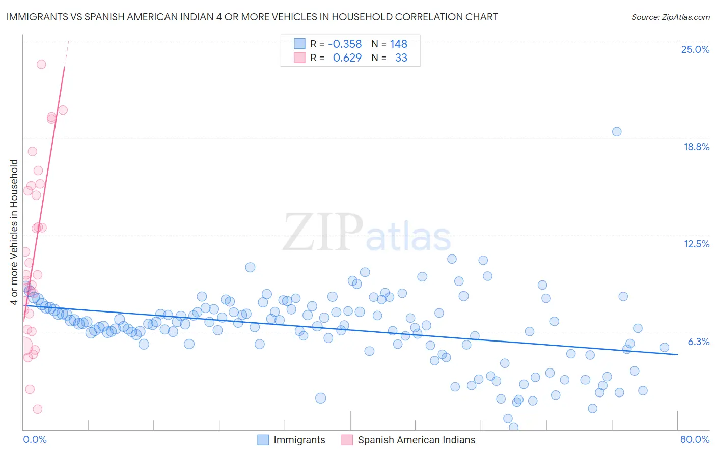Immigrants vs Spanish American Indian 4 or more Vehicles in Household
