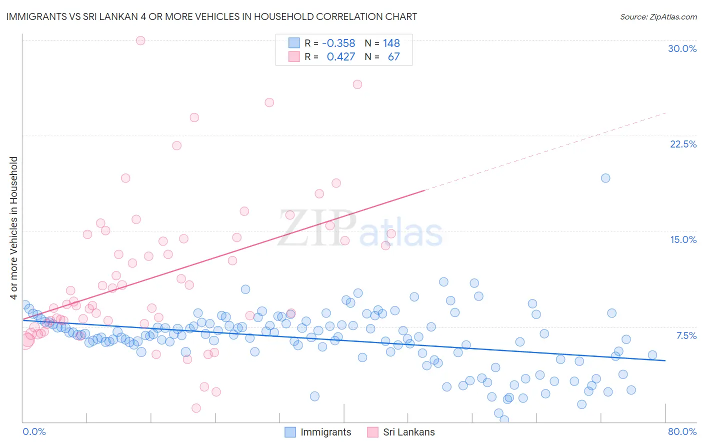 Immigrants vs Sri Lankan 4 or more Vehicles in Household