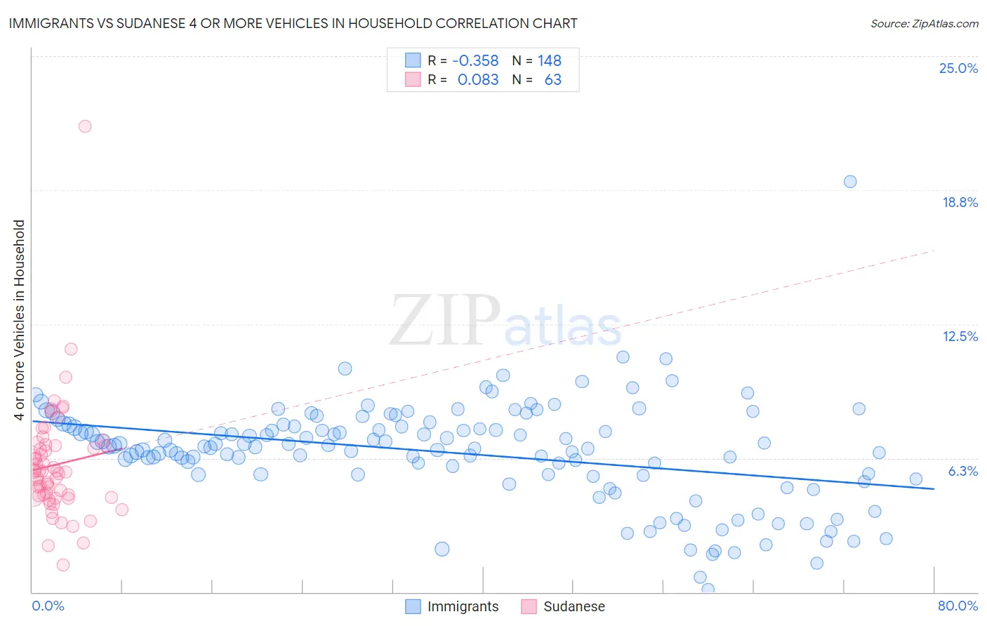 Immigrants vs Sudanese 4 or more Vehicles in Household