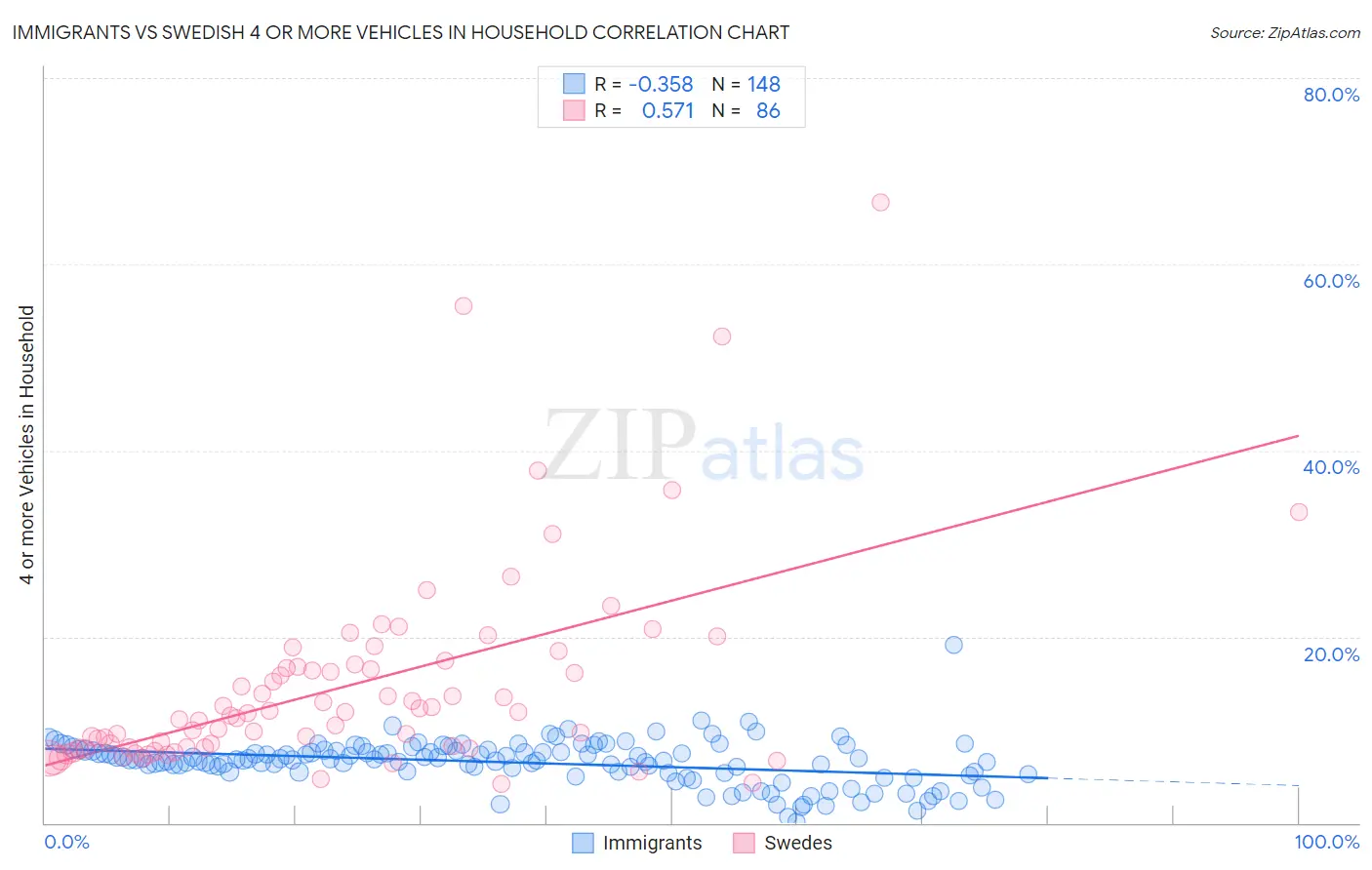 Immigrants vs Swedish 4 or more Vehicles in Household