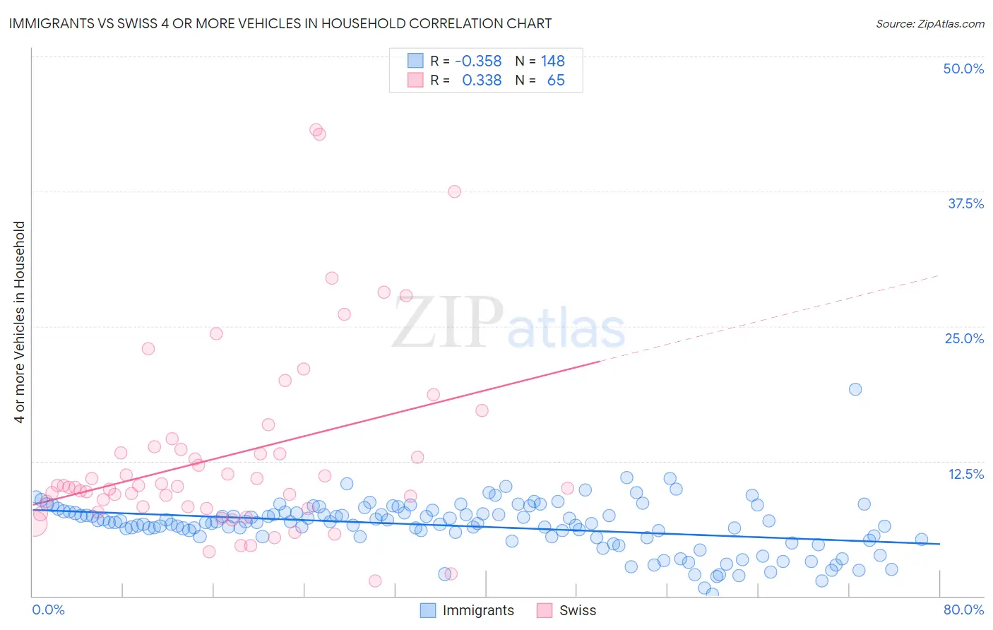 Immigrants vs Swiss 4 or more Vehicles in Household