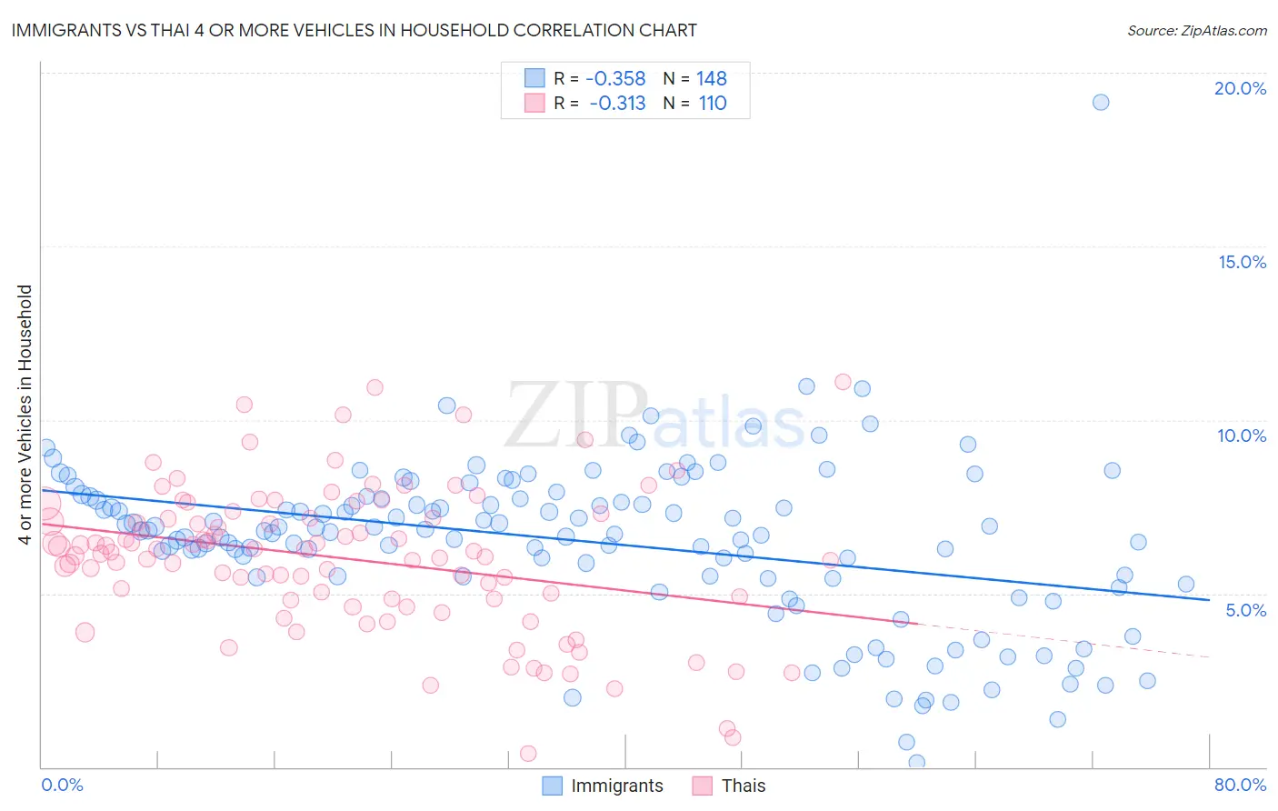 Immigrants vs Thai 4 or more Vehicles in Household