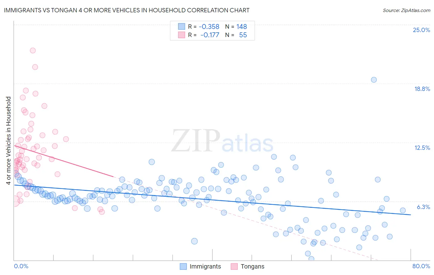 Immigrants vs Tongan 4 or more Vehicles in Household