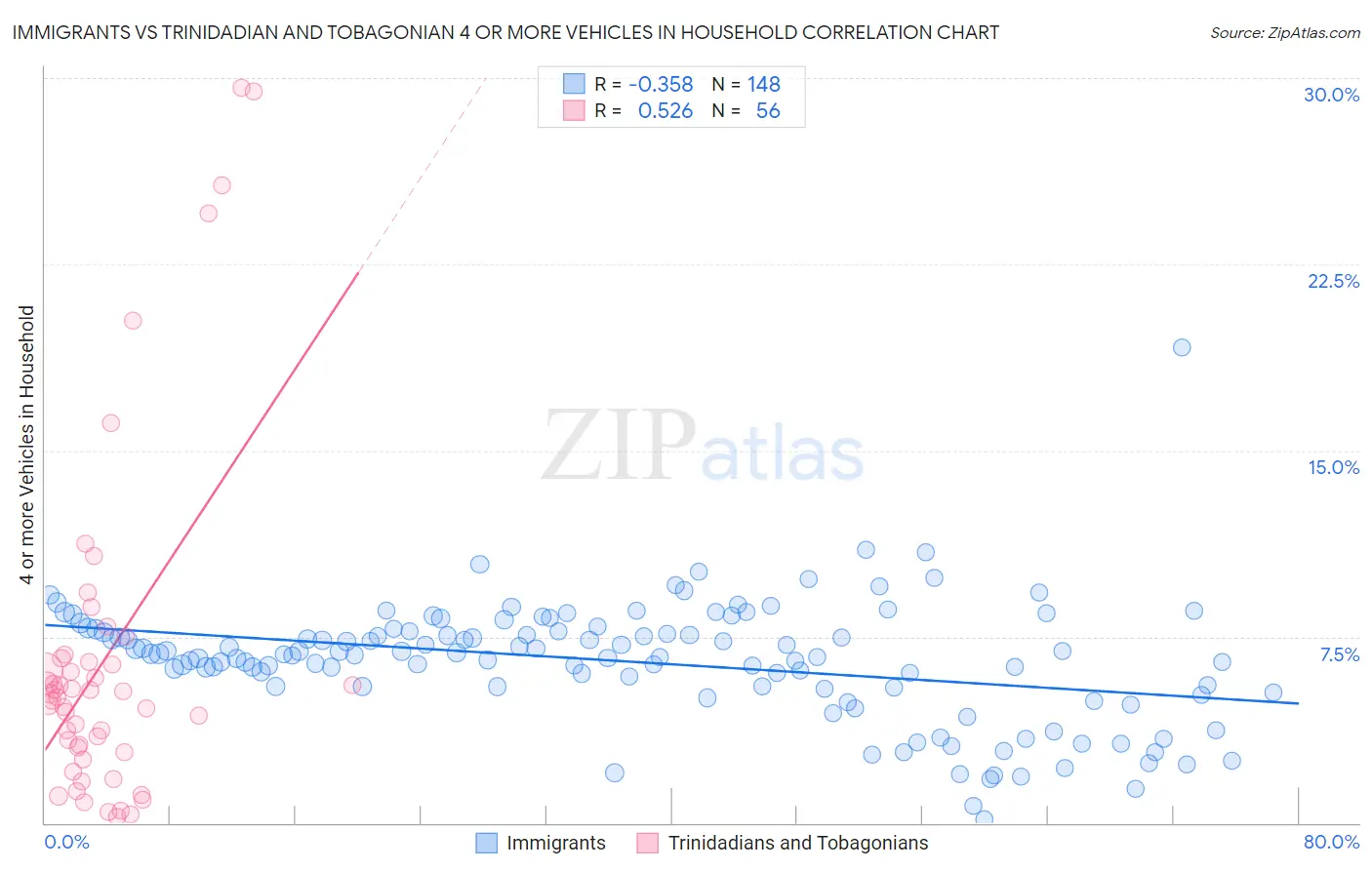 Immigrants vs Trinidadian and Tobagonian 4 or more Vehicles in Household