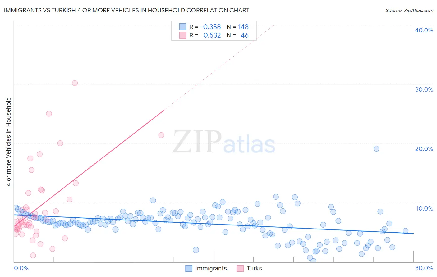 Immigrants vs Turkish 4 or more Vehicles in Household
