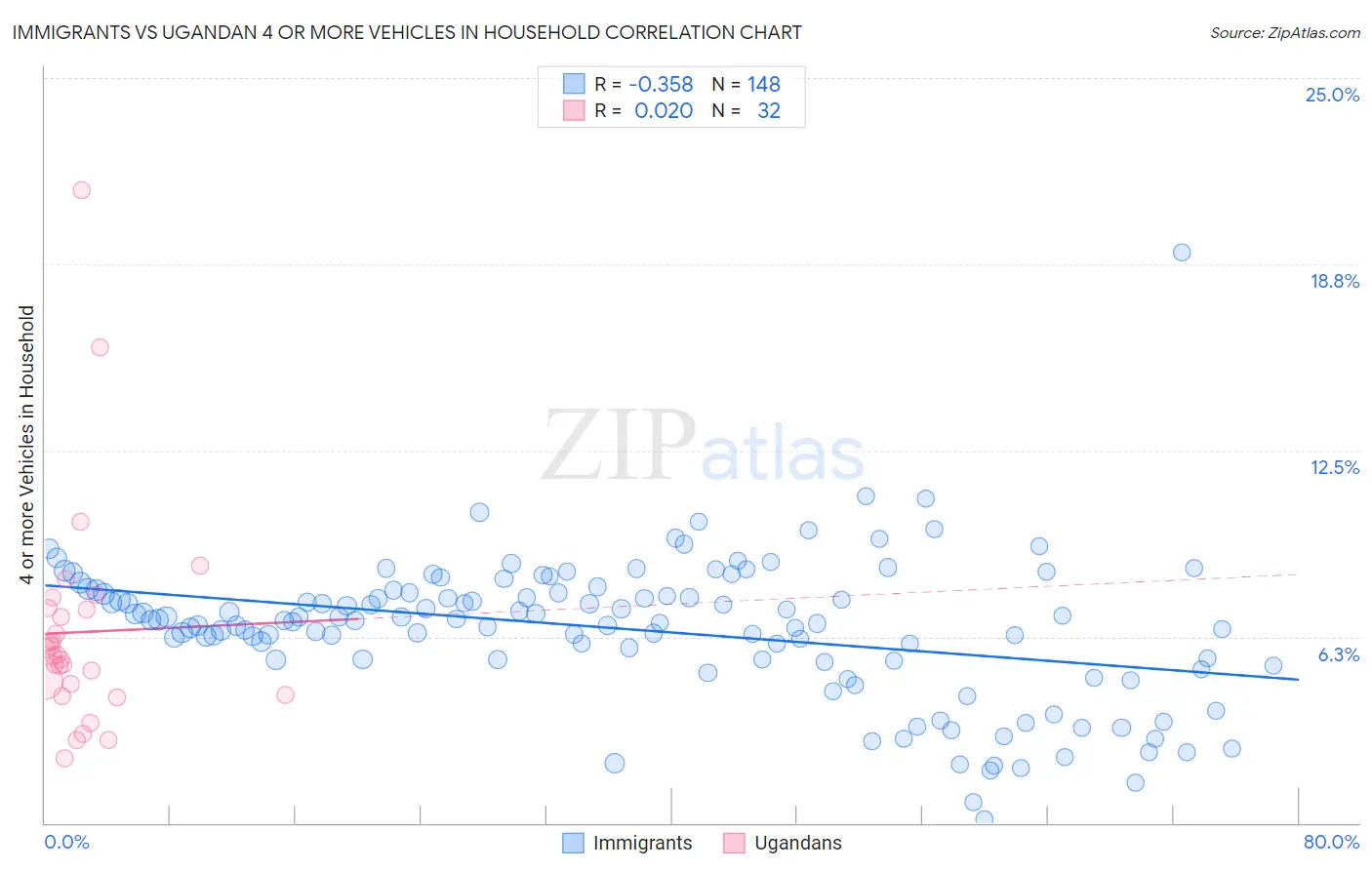 Immigrants vs Ugandan 4 or more Vehicles in Household