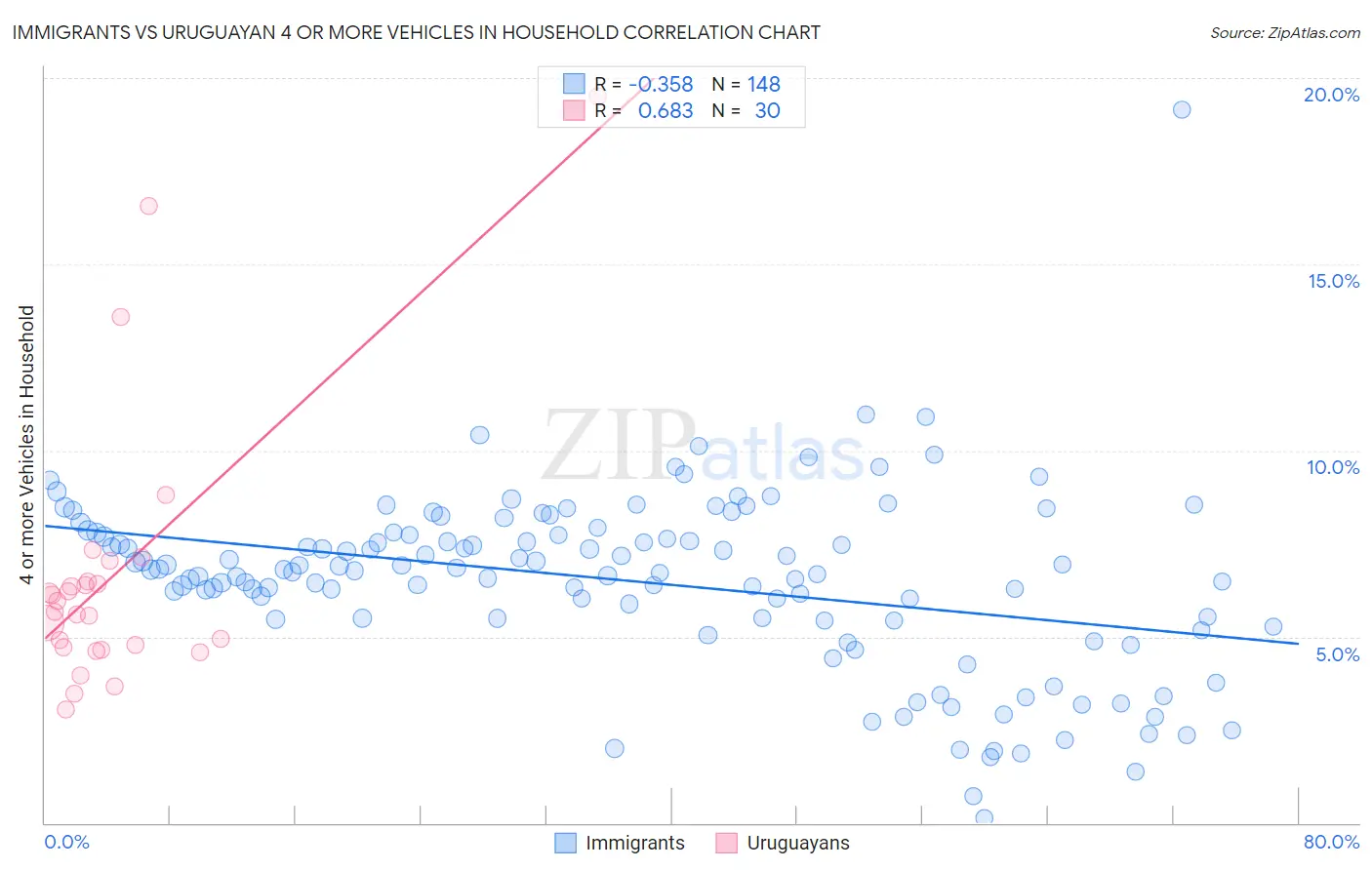 Immigrants vs Uruguayan 4 or more Vehicles in Household