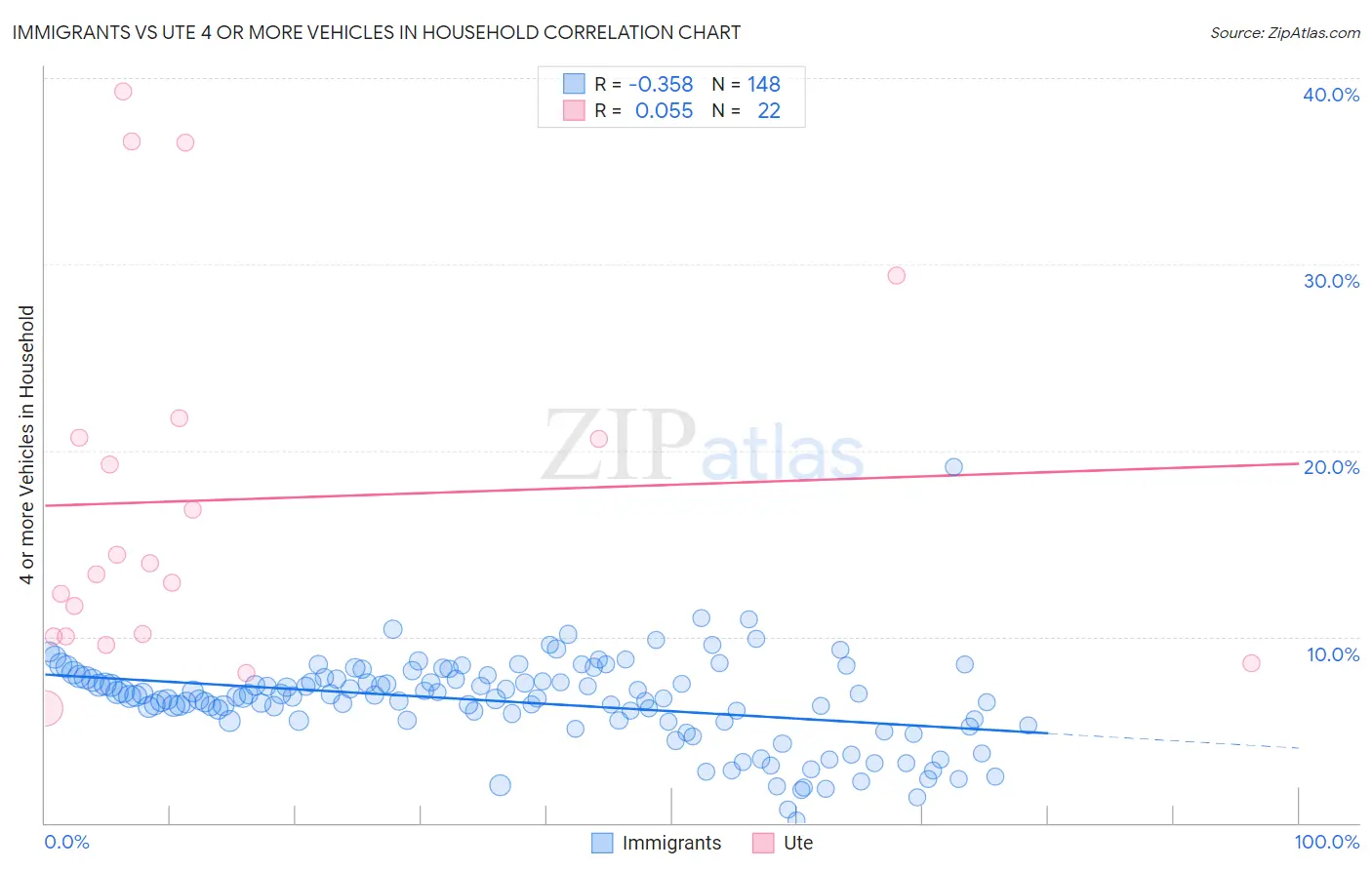 Immigrants vs Ute 4 or more Vehicles in Household
