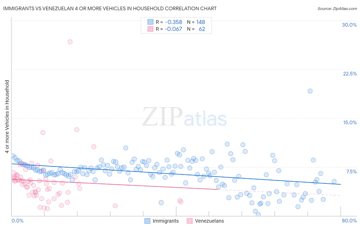 Immigrants vs Venezuelan 4 or more Vehicles in Household