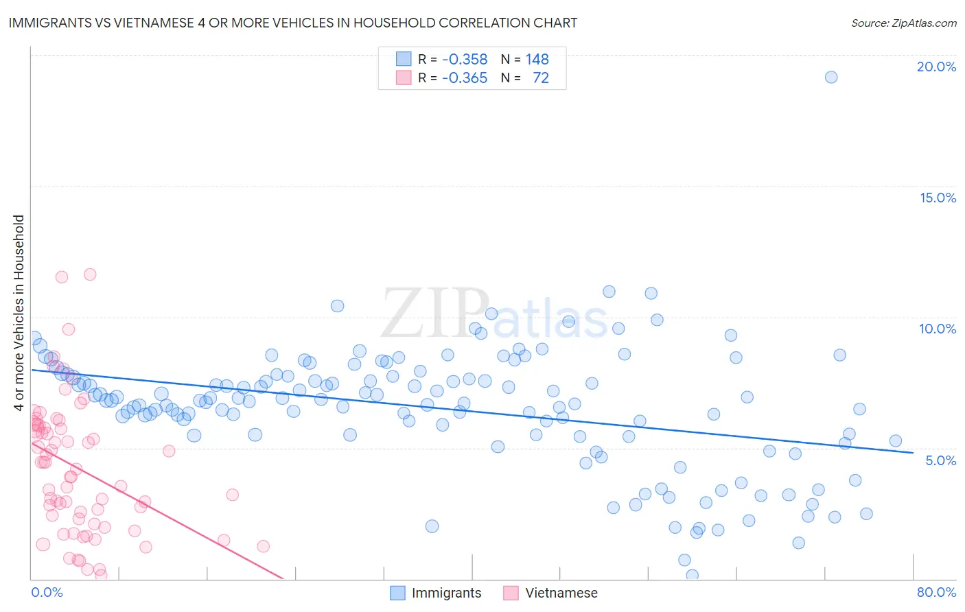 Immigrants vs Vietnamese 4 or more Vehicles in Household