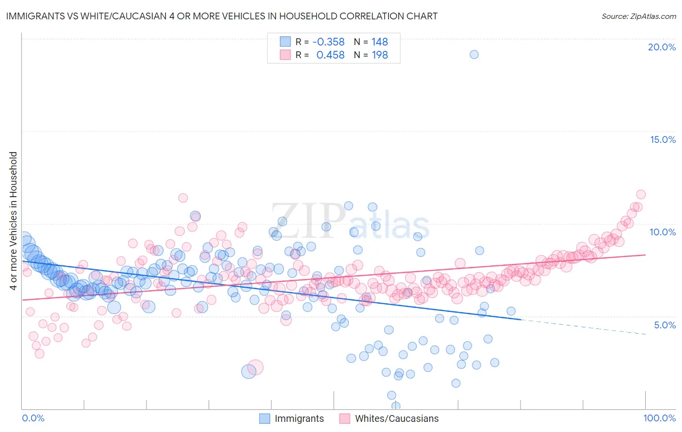 Immigrants vs White/Caucasian 4 or more Vehicles in Household