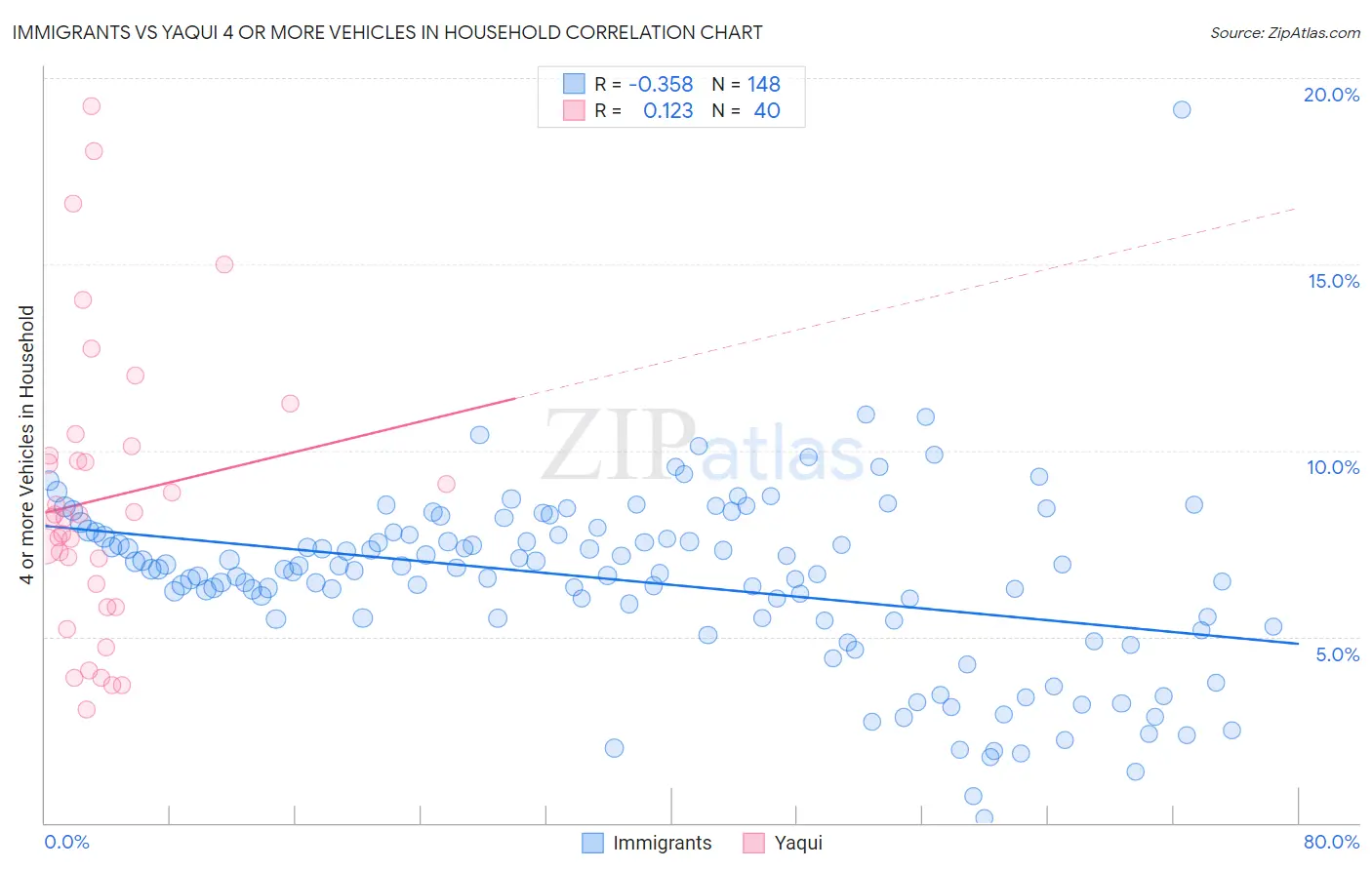 Immigrants vs Yaqui 4 or more Vehicles in Household