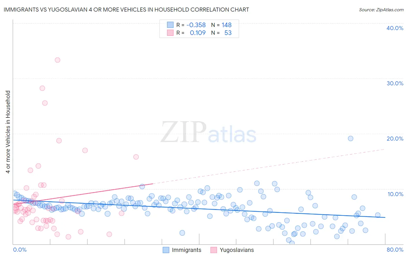 Immigrants vs Yugoslavian 4 or more Vehicles in Household