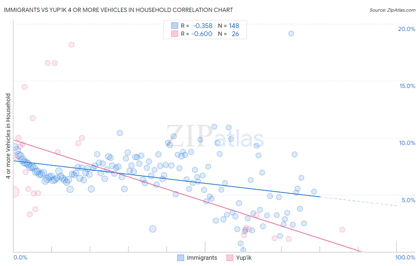 Immigrants vs Yup'ik 4 or more Vehicles in Household