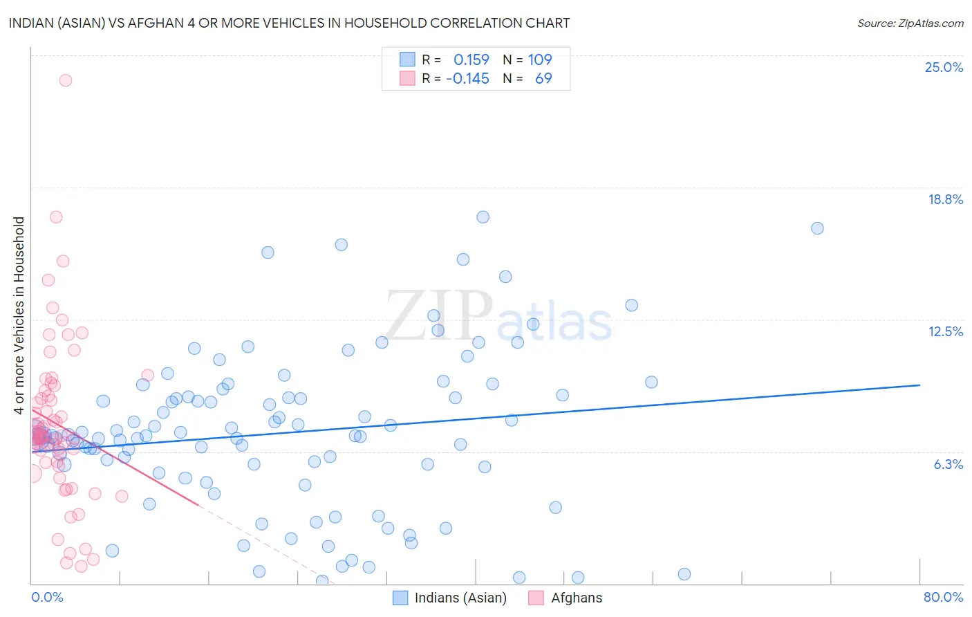 Indian (Asian) vs Afghan 4 or more Vehicles in Household