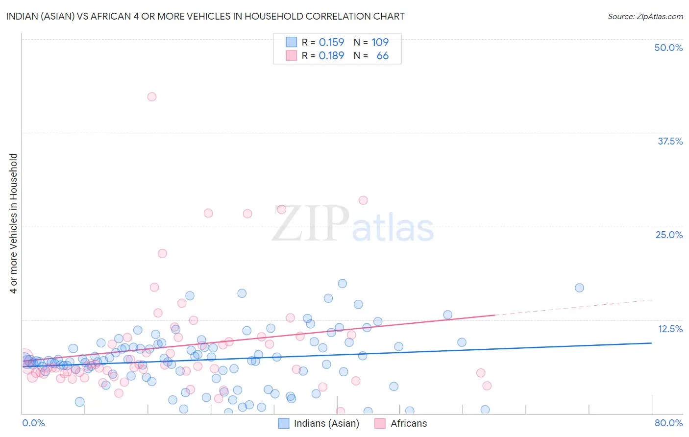 Indian (Asian) vs African 4 or more Vehicles in Household