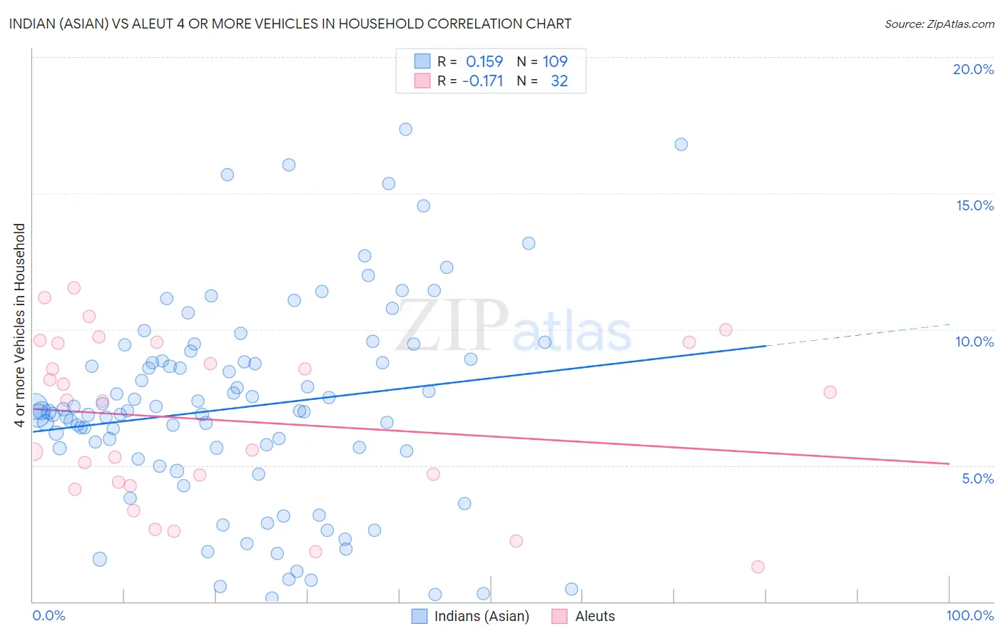 Indian (Asian) vs Aleut 4 or more Vehicles in Household