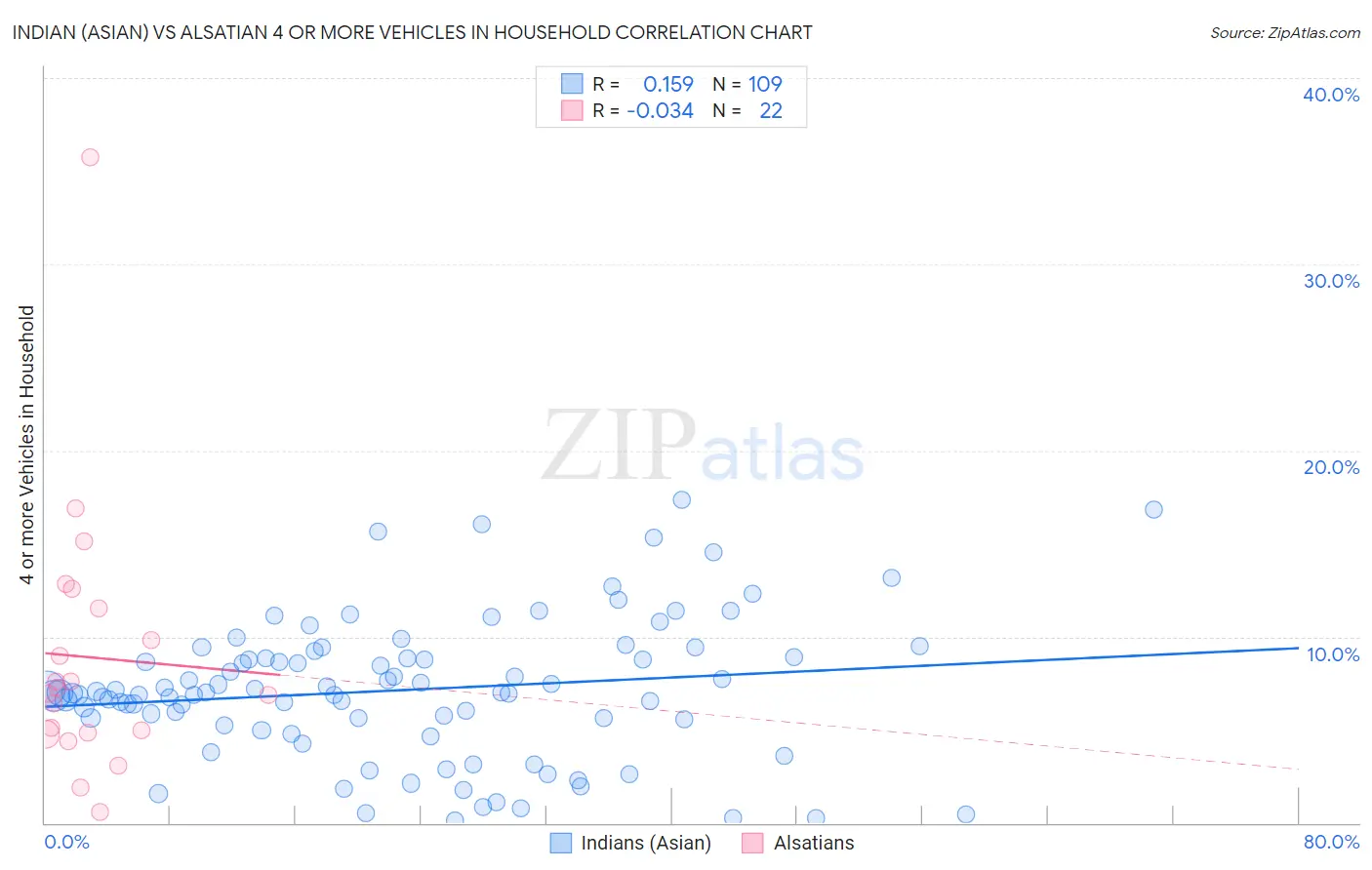 Indian (Asian) vs Alsatian 4 or more Vehicles in Household
