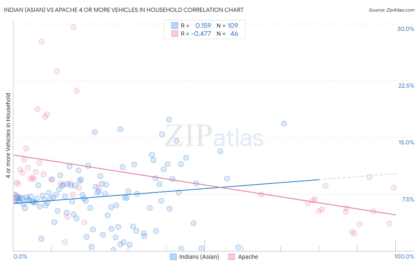 Indian (Asian) vs Apache 4 or more Vehicles in Household