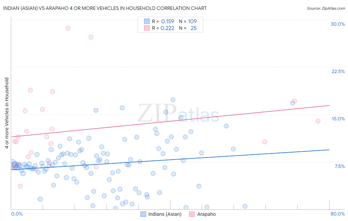 Indian (Asian) vs Arapaho 4 or more Vehicles in Household