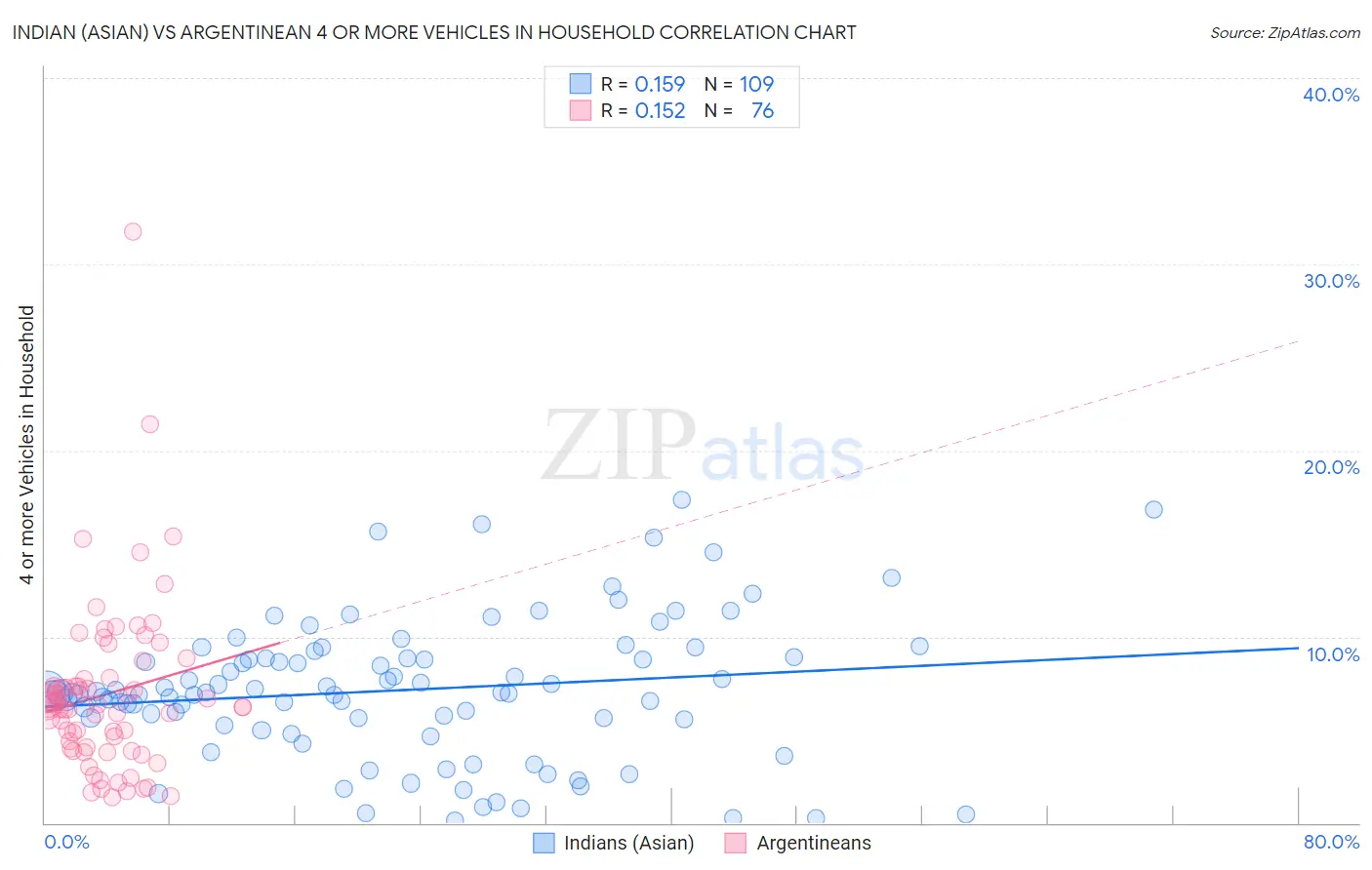 Indian (Asian) vs Argentinean 4 or more Vehicles in Household
